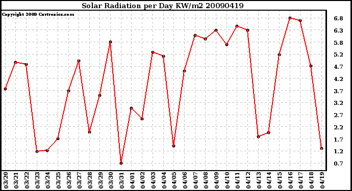 Milwaukee Weather Solar Radiation per Day KW/m2