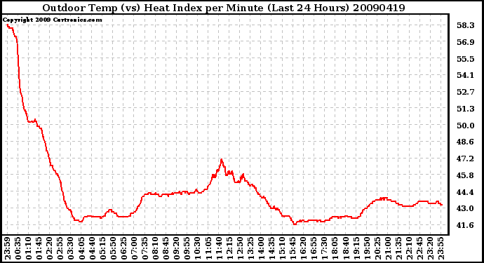 Milwaukee Weather Outdoor Temp (vs) Heat Index per Minute (Last 24 Hours)