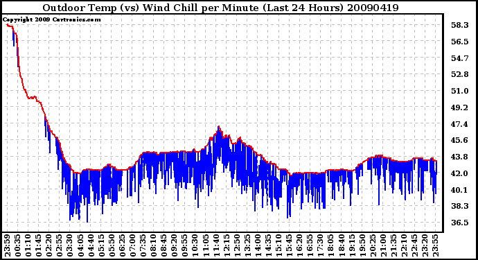 Milwaukee Weather Outdoor Temp (vs) Wind Chill per Minute (Last 24 Hours)