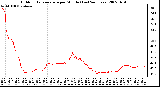 Milwaukee Weather Outdoor Temperature per Minute (Last 24 Hours)