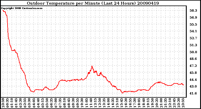 Milwaukee Weather Outdoor Temperature per Minute (Last 24 Hours)