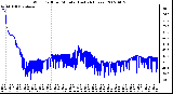 Milwaukee Weather Wind Chill per Minute (Last 24 Hours)