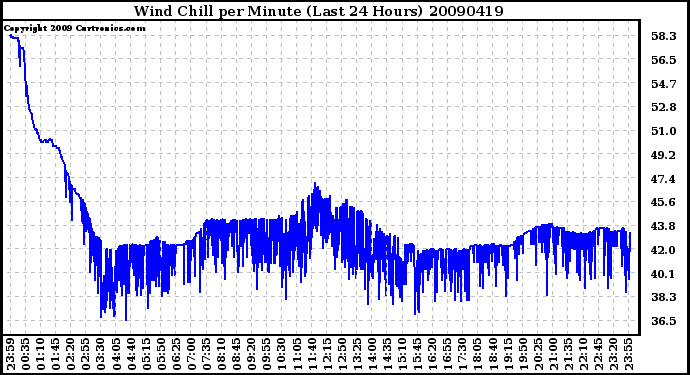 Milwaukee Weather Wind Chill per Minute (Last 24 Hours)