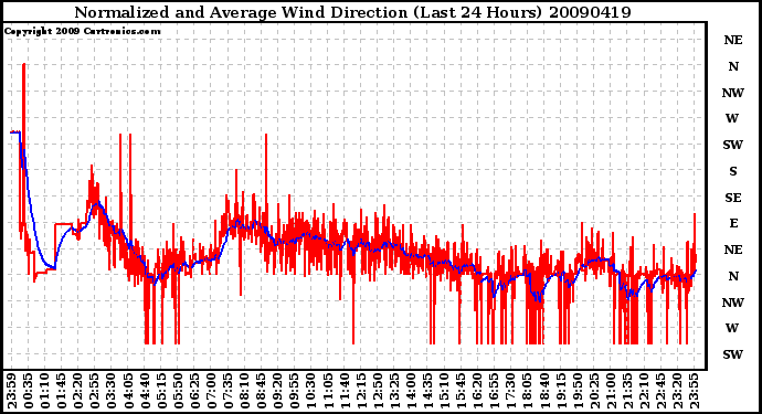 Milwaukee Weather Normalized and Average Wind Direction (Last 24 Hours)