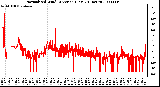 Milwaukee Weather Normalized Wind Direction (Last 24 Hours)