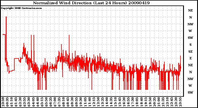 Milwaukee Weather Normalized Wind Direction (Last 24 Hours)