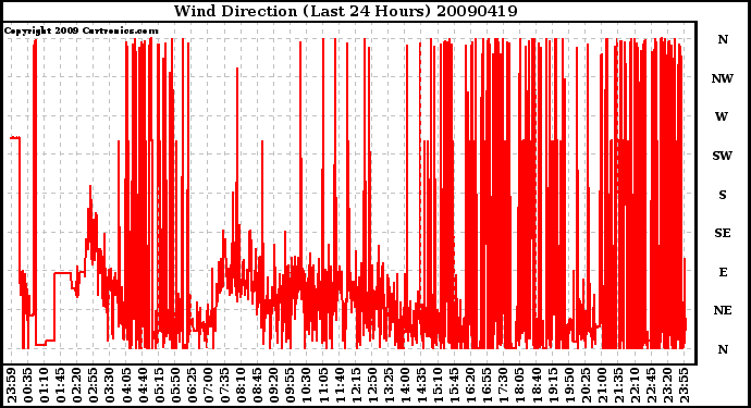 Milwaukee Weather Wind Direction (Last 24 Hours)