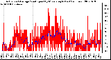 Milwaukee Weather Actual and Average Wind Speed by Minute mph (Last 24 Hours)