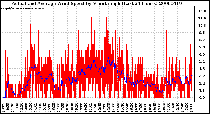 Milwaukee Weather Actual and Average Wind Speed by Minute mph (Last 24 Hours)