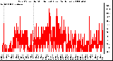 Milwaukee Weather Wind Speed by Minute mph (Last 24 Hours)