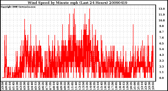 Milwaukee Weather Wind Speed by Minute mph (Last 24 Hours)