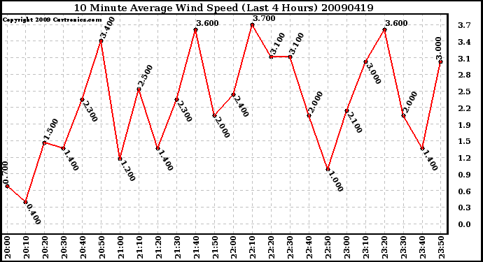 Milwaukee Weather 10 Minute Average Wind Speed (Last 4 Hours)