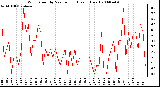 Milwaukee Weather Wind Speed by Minute mph (Last 1 Hour)