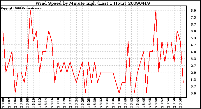 Milwaukee Weather Wind Speed by Minute mph (Last 1 Hour)