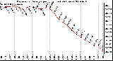 Milwaukee Weather Barometric Pressure per Hour (Last 24 Hours)