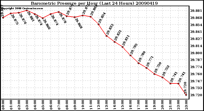 Milwaukee Weather Barometric Pressure per Hour (Last 24 Hours)