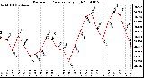 Milwaukee Weather Barometric Pressure Daily High