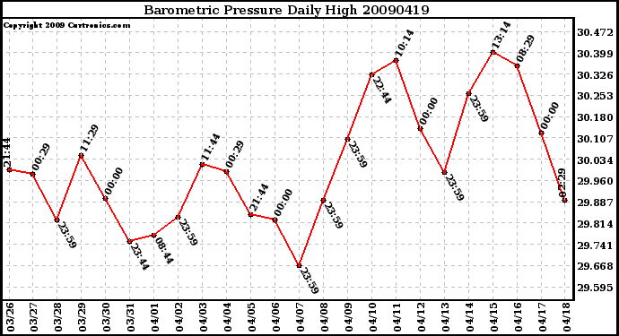 Milwaukee Weather Barometric Pressure Daily High