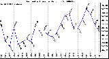 Milwaukee Weather Barometric Pressure Daily Low