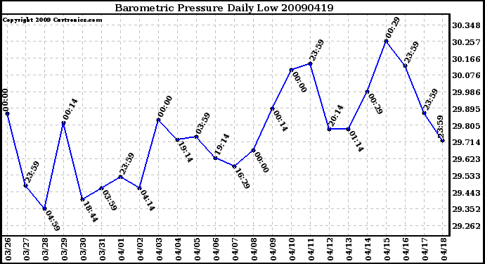 Milwaukee Weather Barometric Pressure Daily Low