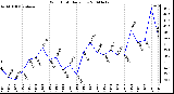 Milwaukee Weather Wind Chill Daily Low