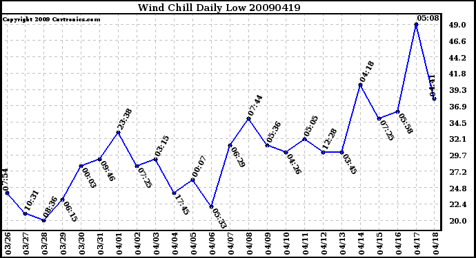 Milwaukee Weather Wind Chill Daily Low