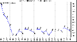 Milwaukee Weather Wind Chill (Last 24 Hours)