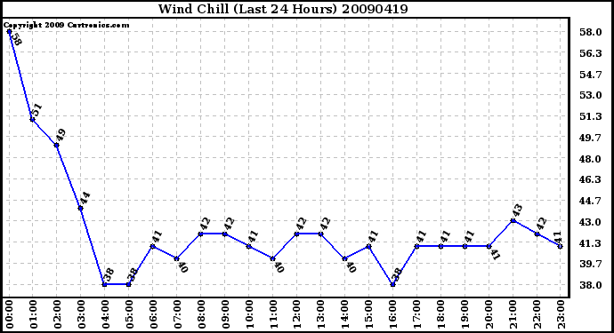 Milwaukee Weather Wind Chill (Last 24 Hours)