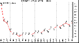 Milwaukee Weather Dew Point (Last 24 Hours)