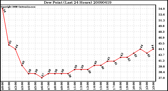 Milwaukee Weather Dew Point (Last 24 Hours)