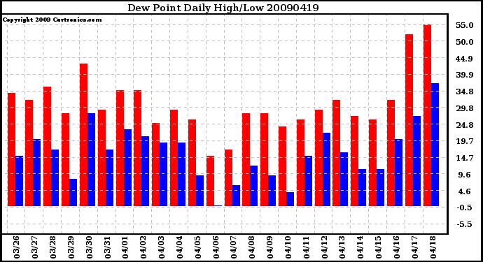 Milwaukee Weather Dew Point Daily High/Low