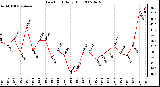 Milwaukee Weather Dew Point Daily High