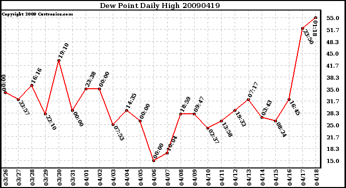 Milwaukee Weather Dew Point Daily High