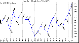 Milwaukee Weather Dew Point Daily Low