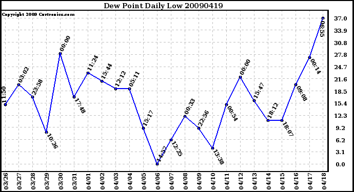 Milwaukee Weather Dew Point Daily Low