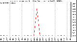 Milwaukee Weather Evapotranspiration per Hour (Last 24 Hours) (Inches)