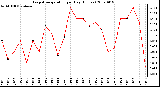 Milwaukee Weather Evapotranspiration per Day (Inches)