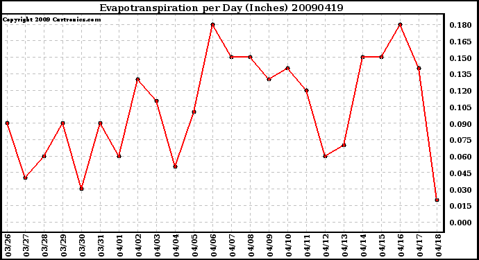 Milwaukee Weather Evapotranspiration per Day (Inches)