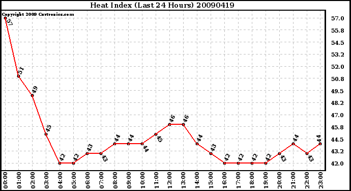 Milwaukee Weather Heat Index (Last 24 Hours)