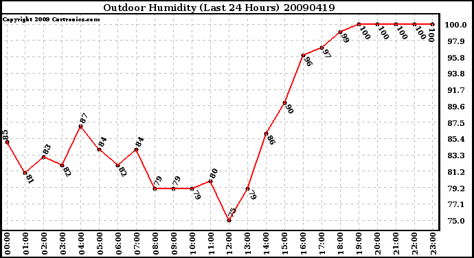 Milwaukee Weather Outdoor Humidity (Last 24 Hours)