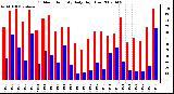 Milwaukee Weather Outdoor Humidity Daily High/Low