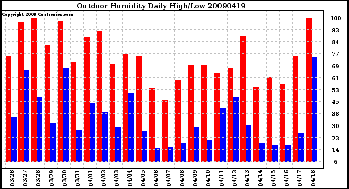 Milwaukee Weather Outdoor Humidity Daily High/Low