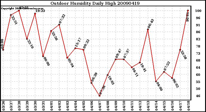 Milwaukee Weather Outdoor Humidity Daily High