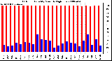 Milwaukee Weather Outdoor Humidity Monthly High/Low