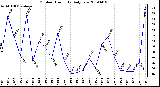 Milwaukee Weather Outdoor Humidity Daily Low