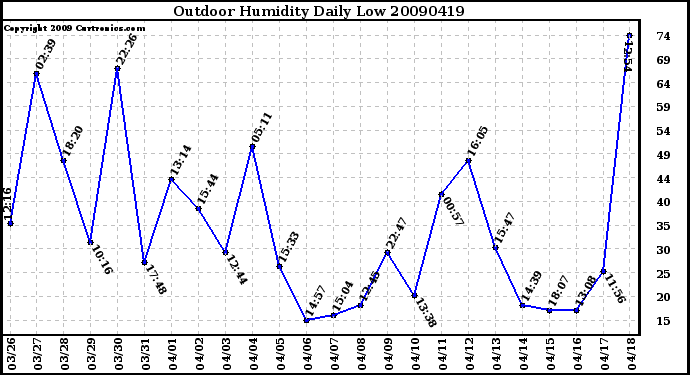 Milwaukee Weather Outdoor Humidity Daily Low