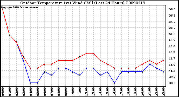 Milwaukee Weather Outdoor Temperature (vs) Wind Chill (Last 24 Hours)