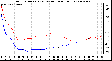 Milwaukee Weather Outdoor Temperature (vs) Dew Point (Last 24 Hours)