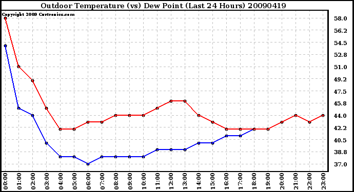 Milwaukee Weather Outdoor Temperature (vs) Dew Point (Last 24 Hours)