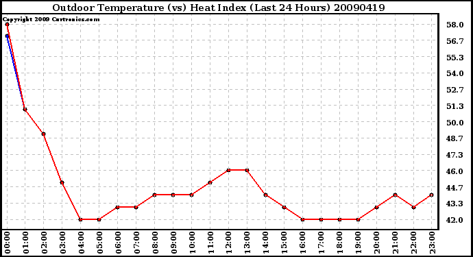 Milwaukee Weather Outdoor Temperature (vs) Heat Index (Last 24 Hours)